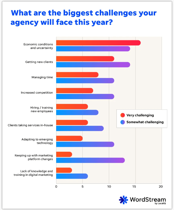 Biggest challenges facing agencies